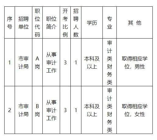 奉化市审计局最新招聘启事